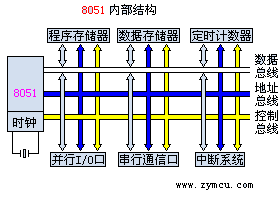 8051方框图