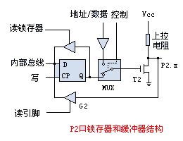 P2口锁存器结构