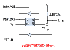P1口锁存器结构