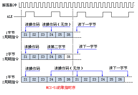 MCS-51的指令时序