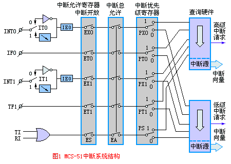 MCS-51中断系统结构