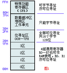 内部数据存储器的配置