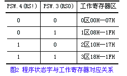 内部数据存储器的配置
