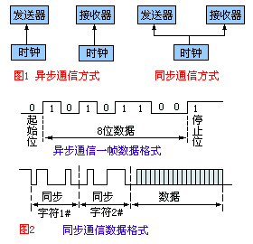 定时/计数器内部结构