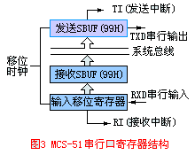 定时/计数器内部结构