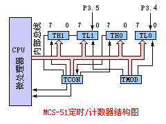 定时/计数器内部结构