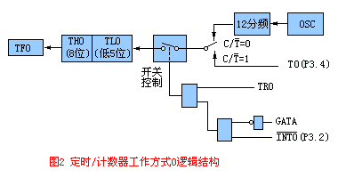 定时/计数器内部结构