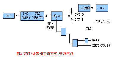 定时/计数器内部结构