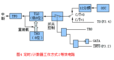 定时/计数器内部结构