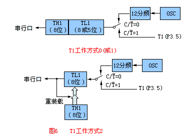 T1工作方式0、1、2等效电路