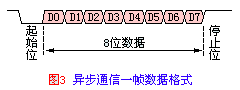 MCS-51异步通信数据结构