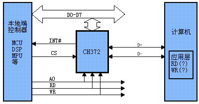 CH372的连接框图
