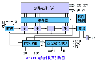MC14433结构及引脚图