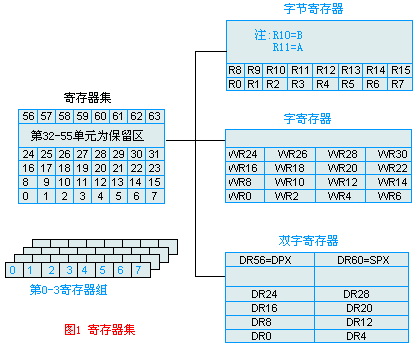 MCS251寄存器集