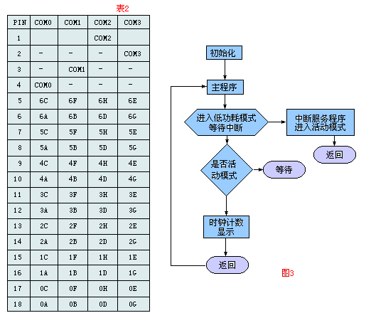 字型码及程序流程