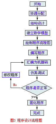 设计程序流程