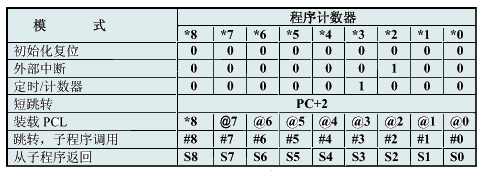 HT48R05A-1程序计数器