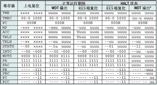 特殊功能寄存器状态表