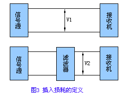 插入损耗的定义