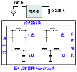 滤波器网络结构的选择