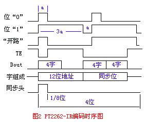 PT2262-IR编码时序图