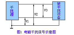 电磁干扰信号示意图
