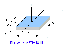 霍尔效应原理图
