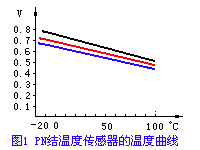 PN结温度传感器的温度曲线