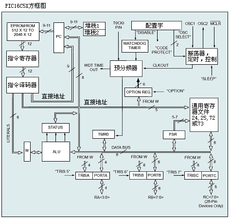 PIC16C5X方框图