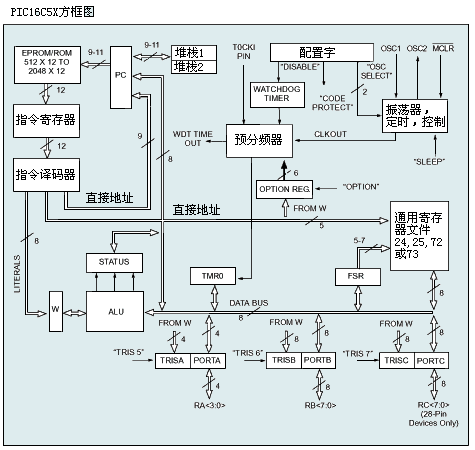PIC16C5Xͼ