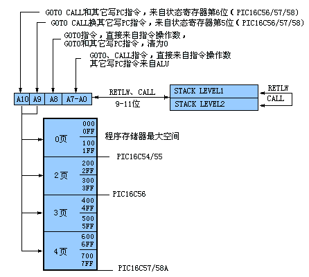 PIC16C5X方框图