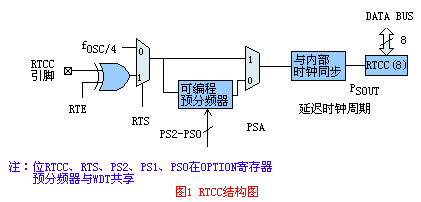 RTCC方框图