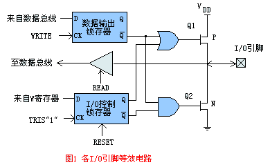 I/O口线方框图