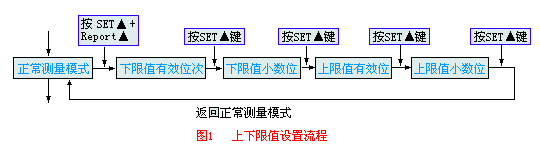 设置流程图