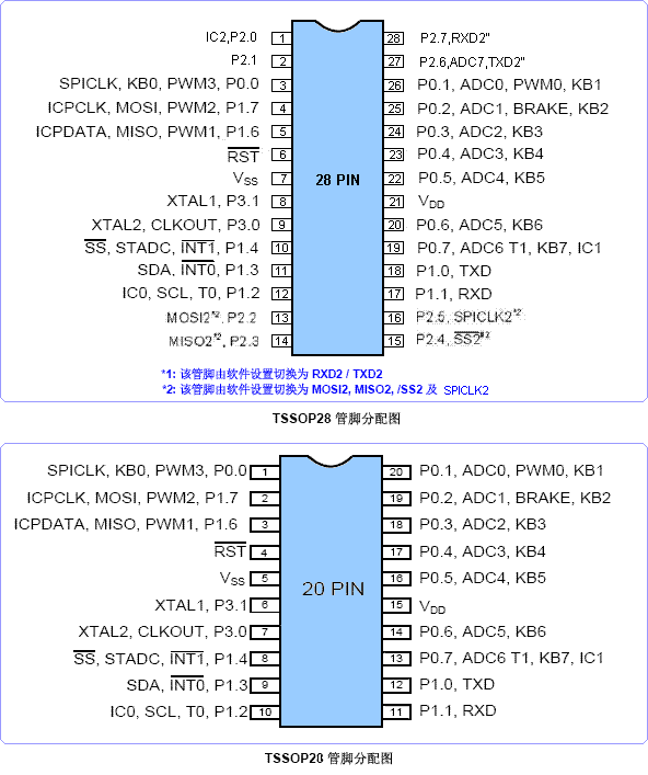 N79E815A/814A/8132A引脚图