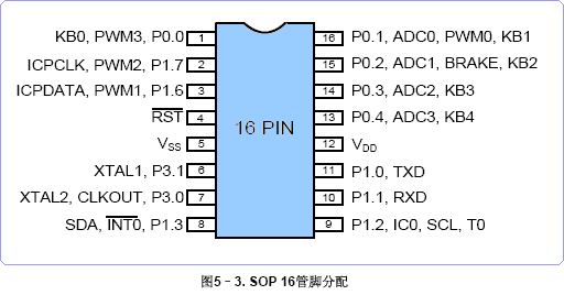 N79E815A/814A/8132A引脚图